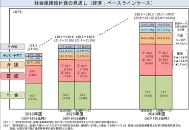 2040年の社会保障費は、現在の1.6倍に増加 