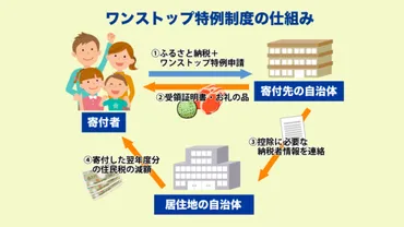 ふるさと納税 還元率の最新情報！2024年のお得な制度変更とキャンペーン徹底解説？2024年 ふるさと納税 最新情報！制度改正とキャンペーン徹底解説