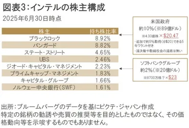 インテル買収劇：国家資本主義の台頭？（インテル、トランプ、政府介入？）インテルへの政府介入が示す米国の新たな経済戦略