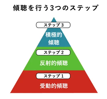 聞く力(傾聴力)で人間関係を円滑に？聞き上手になるための秘訣とは？傾聴力の重要性と、聞き上手になるためのテクニック