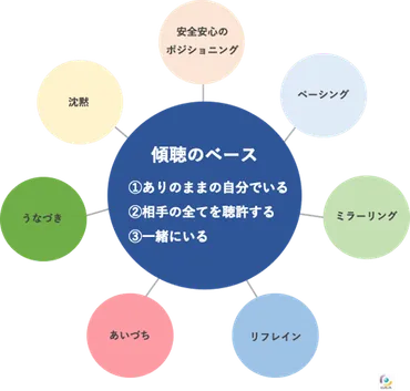 傾聴力は誰でも身につけられる！習得方法やコツ・注意点を解説！