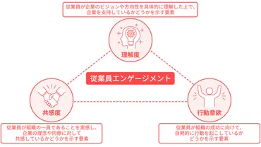従業員エンゲージメントとは？高めるメリットや方法などを解説│コラム│C・Dラボ│キャリア開発・キャリア研修のライフワークス