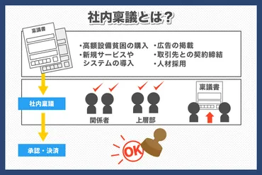 稟議書って何？：書き方から電子化まで徹底解説！(？マーク)稟議書の基礎知識：作成から承認、電子化のメリットとデメリット