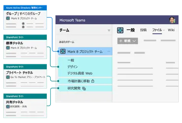 Microsoft TeamsとSharePoint連携でプロジェクトを加速？ 効率的な情報共有と共同作業の秘訣TeamsとSharePoint連携の利点：ファイル管理から情報共有まで