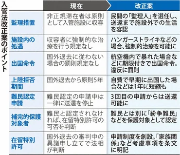 検証：入管法改正案 「人権軽視」遠い解決 施設外生活、民間任せ 