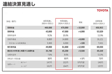トヨタ自動車は今後も有望な投資先か？ 注目企業の決算レポート特集 