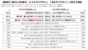 年下の上司゛の苦労とは？ ゛年上の部下のマネジメント゛は敬語よりも「傾聴」や「関係づくり」が重要と双方が認識