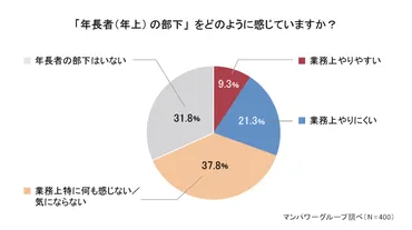 管理職向け】年下上司と年上部下の関係の築き方 
