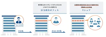区分所有オフィス」市場を開拓した先駆者 本業以外の収益源をつくり顧客の事業永続性を支える 