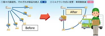 トヨタの物流改善手法から学ぶ物流改善事例集【図解】 
