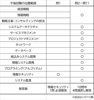 応用情報技術者試験の「午前試験」と「午後試験」とは？ 試験の詳しい内容や違いを説明！