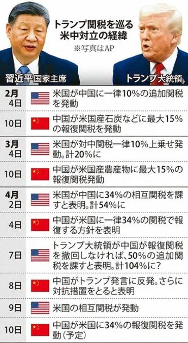 トランプショック：相互関税 脱米国、供給網広げ 威信懸け、中国徹底抗戦 