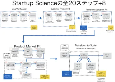 大企業の新規事業】スタートアップの失敗理由から学ぶ、新規事業の成功率を上げる方法 