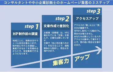 コンサルタント・中小企業診断士向けのホームページ集客法。制作～アクセスアップを3stepで解説 