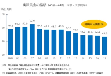 就職氷河期世代支援と学び 