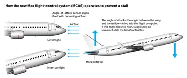 ボーイング737 MAXに搭載されたシステムの経緯と問題点 