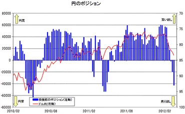 円キャリートレードが復活？カギを握る日銀の動向 
