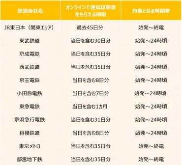 遅刻する！ どうもらう？ いつまでもらえる？ 鉄道の遅延証明書まとめ