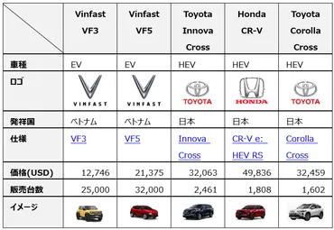 ベトナム自動車市場はEVとハイブリッドの時代へ
