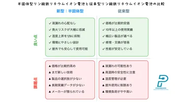 発火リスクが大幅に減少：進化した半固体リン酸鉄リチウムイオン電池の実力を解説 