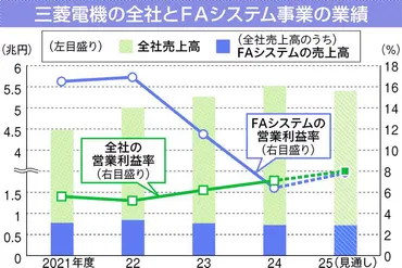 深層断面／三菱電、変革のギア上げる 大規模M＆A・既存事業見直し 