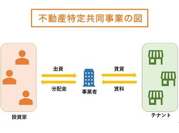 不動産特定共同事業法の詳細や歴史、契約形態によるメリット、デメリット 