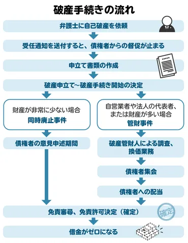 破産法とは？ 破産手続きの流れをわかりやすく解説 