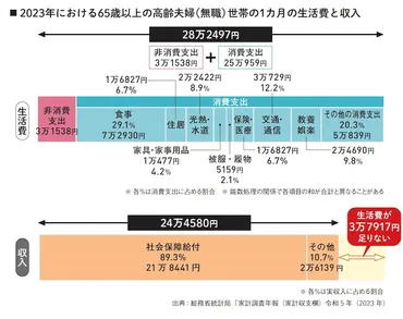老後2000万円で本当に足りるのか？インフレ時代のリアルを専門家が解説 年金 All About