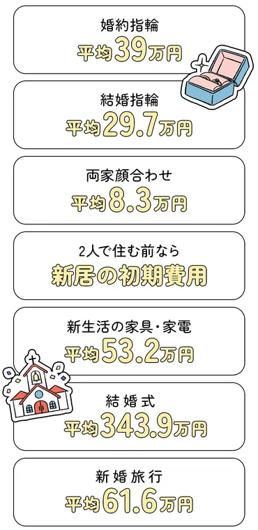 婚活と貯蓄：結婚資金、年代別貯蓄額の目安、お金の価値観を徹底解説！婚活における貯蓄事情：結婚資金はいくら必要？年代別の貯蓄額目安とは？