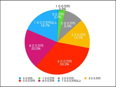 アラフォー・40代男性婚活のヒント！理想貯蓄額は「500万円」が最も選ばれました 