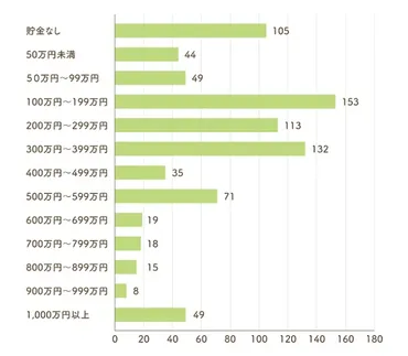 結婚までに貯金はいくら必要？結婚時の男女別平均貯金額や、結婚にかかる費用まで徹底解説！