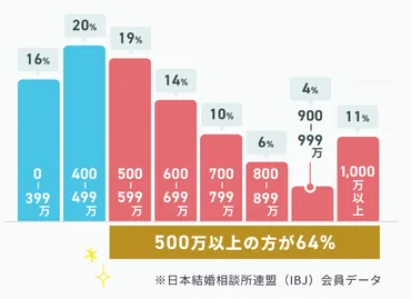 結婚相談所での貯金額公開は必須ではない！貯金なしでもいい？聞かれた時の対処法も解説 