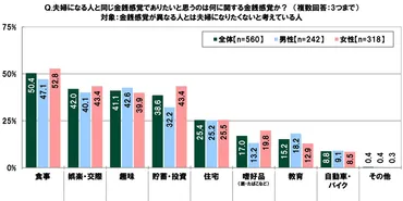 金銭感覚が違う人」と友達になれる？恋人・夫婦は？20代男女の本音は… 
