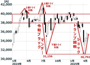 日本株「買い」継続！トランプ不況回避できる？円高不安やや低下（窪田真之） 