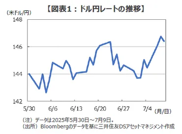 トランプ関税が起こす「円安ドル高」トレンド ドル円の161円台再トライというリスクシナリオ 