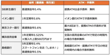 シニア世代に大盤振る舞い！年金生活中にお得な銀行5選 