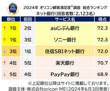 外貨預金サービスの顧客満足度が高い銀行TOP3、3位auじぶん銀行、2位住信SBIネット銀行、1位は？