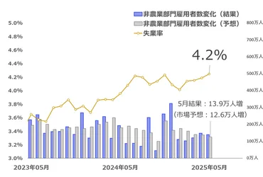 米雇用統計、FRB(連邦準備制度理事会)の金融政策に影響？今後の見通しは？米雇用統計発表、市場への影響とリスク管理