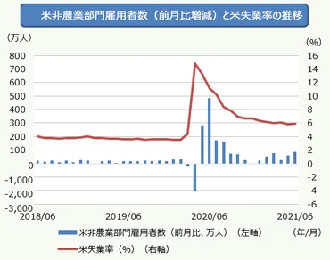 ゼロから解説】米国雇用統計とは？株価への影響は？