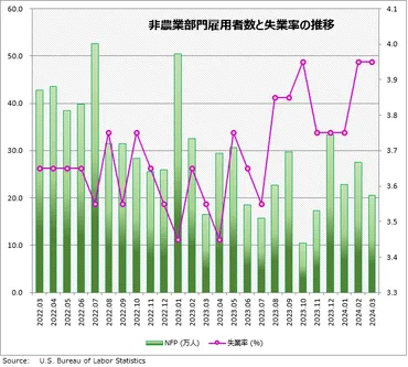 米雇用統計の強さとFRBの「利下げしない」リスク 3月米雇用統計 詳細レポート 