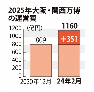 万博運営費、1160億円への引き上げを決定 協会内に執行管理会議 