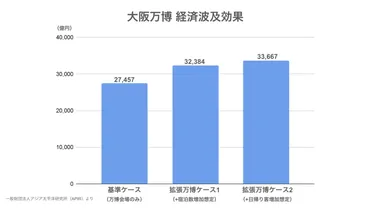 大阪万博の経済効果は？「3兆円超」の試算も IR（統合型リゾート）は「毎年1兆円超」 