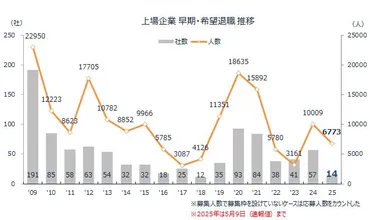 パナソニックHDの早期希望退職募集 2012年以降の国内募集で最大規模、13年ぶり募集5,000人台 