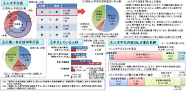 企業の7割で人手不足状態、特にサービス業で深刻 「給与水準が低いのに、労働時間が長いのが原因」 