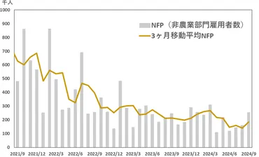 米雇用統計】9月の非農業部門雇用者数は25.4万人増で市場予想を大きく上振れ 失業率は4.1%に低下し、11月大幅利下げ観測が後退 