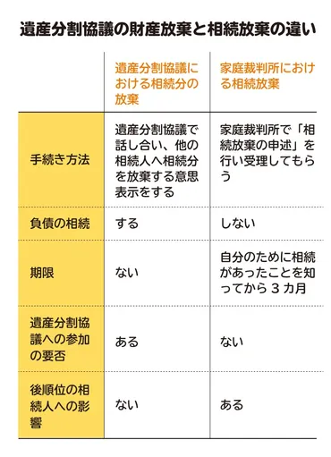 遺産分割協議では相続放棄できない！ 遺産を相続しない正しい方法を解説 