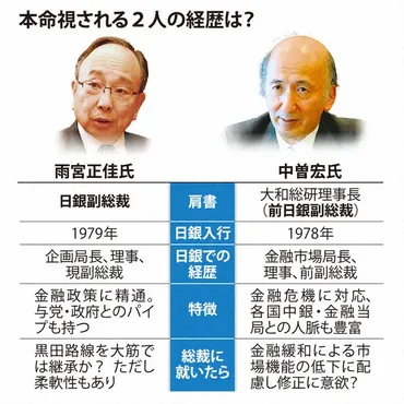 異次元の10年：新たな「物価の番人」は誰に？候補者を徹底考察 
