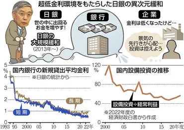 経済の好循環を生み出せなかったのはどうして？ 日銀・黒田総裁の「大規模金融緩和」10年：東京新聞デジタル