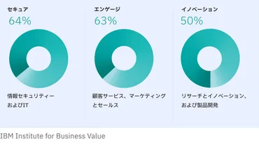 生成AIで企業が変わる：現状と課題 
