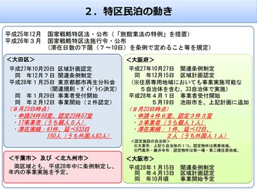 特区民泊とは